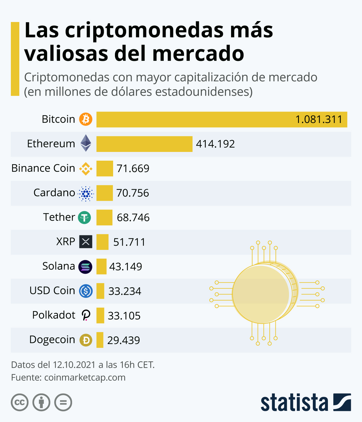 Infografía: Bitcoin, la criptomoneda más importante en valor de mercado | Statista
